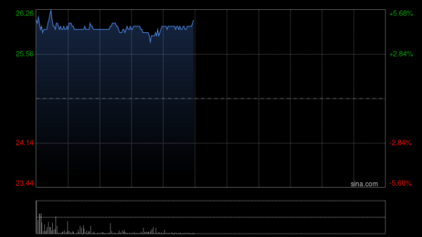 拉伯配资 建银国际：首予三花智控目标价26.5港元 评级“跑赢大市”