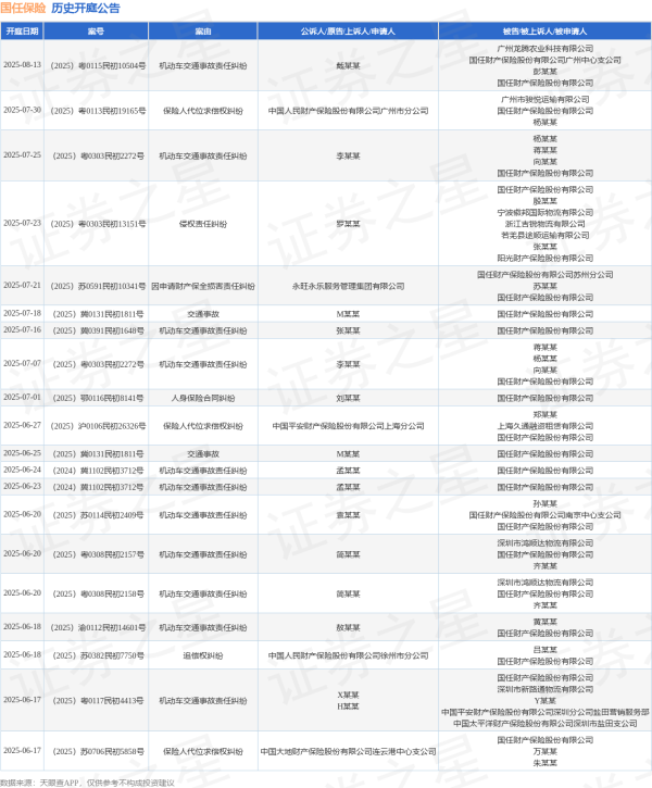 富豪配资 国任保险作为被告/被上诉人的1起涉及机动车交通事故责任纠纷的诉讼将于2025年6月24日开庭