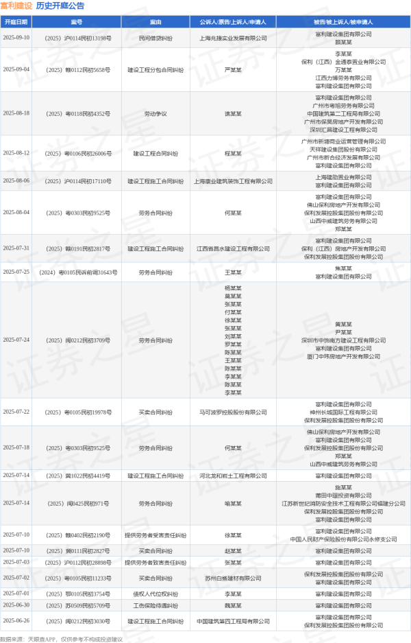云沪深配资 富利建设作为被告/被上诉人的1起涉及承揽合同纠纷的诉讼将于2025年6月24日开庭