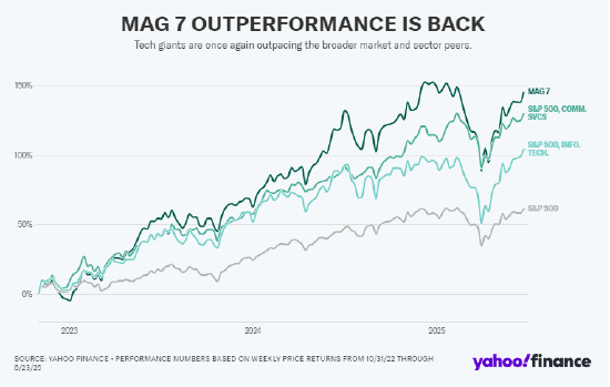 牛8配资 大型科技股仍 “低于峰值”—— 为何涨势将持续