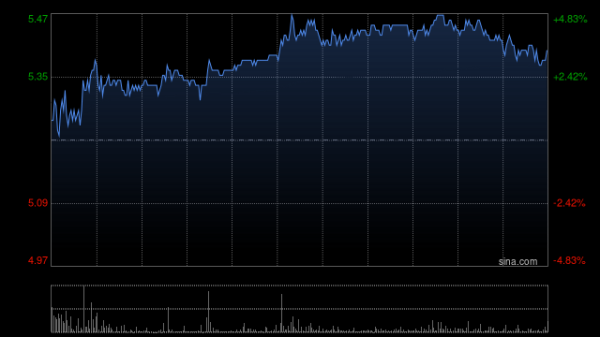 升富策略 浙江世宝早盘一度涨超15% 小米YU7订单火爆公司为小米汽车供应商