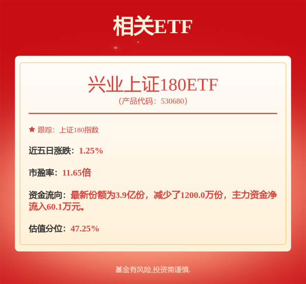 融股宝 机构预计A股市场整体乐观格局仍将延续，兴业上证180ETF(530680)涨0.29%
