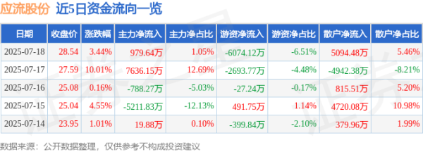 富农优配资源 应流股份（603308）7月18日主力资金净买入979.64万元