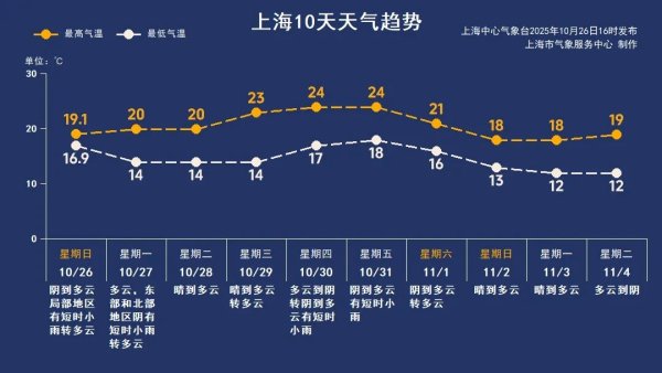 天鲜优配 冷空气正在“补货”，上海本周末将再次跌破20℃线